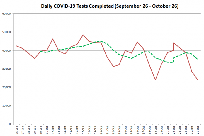 COVID-19 tests completed in Ontario from September 26 - October 26, 2020. The red line is the number of tests completed daily, and the dotted green line is a five-day moving average of tests completed. (Graphic: kawarthaNOW.com)