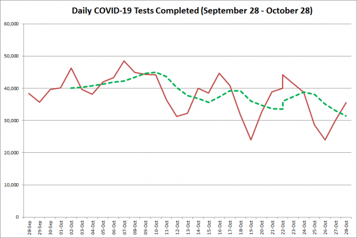 COVID-19 tests completed in Ontario from September 28 - October 28, 2020. The red line is the number of tests completed daily, and the dotted green line is a five-day moving average of tests completed. (Graphic: kawarthaNOW.com)