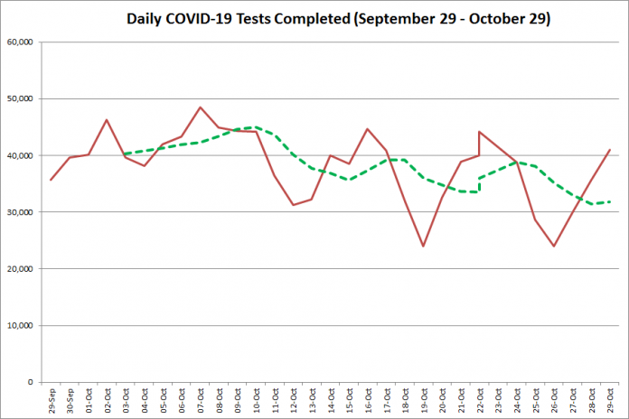 COVID-19 tests completed in Ontario from September 29 - October 29, 2020. The red line is the number of tests completed daily, and the dotted green line is a five-day moving average of tests completed. (Graphic: kawarthaNOW.com)