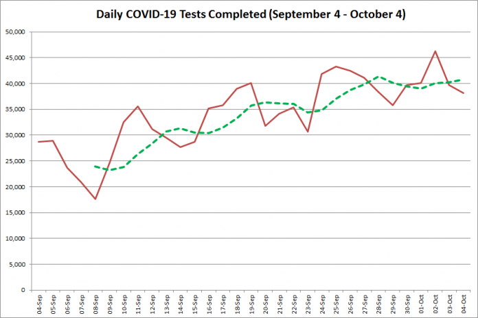 COVID-19 tests completed in Ontario from September 4 - October 4, 2020. The red line is the number of tests completed daily, and the dotted green line is a five-day moving average of tests completed. (Graphic: kawarthaNOW.com)