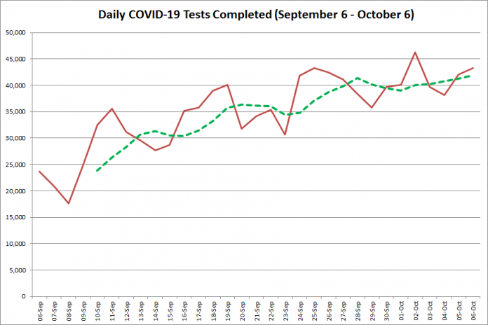 COVID-19 tests completed in Ontario from September 6 - October 6, 2020. The red line is the number of tests completed daily, and the dotted green line is a five-day moving average of tests completed. (Graphic: kawarthaNOW.com)