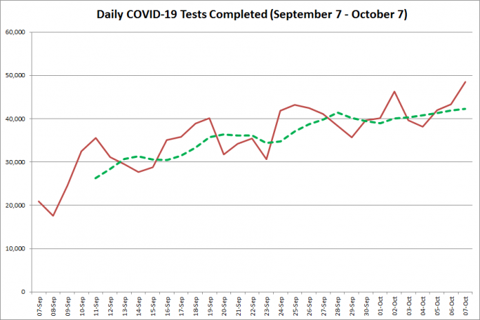 COVID-19 tests completed in Ontario from September 7 - October 7 2020. The red line is the number of tests completed daily, and the dotted green line is a five-day moving average of tests completed. (Graphic: kawarthaNOW.com)