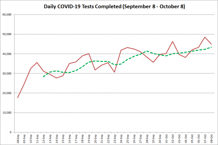 COVID-19 tests completed in Ontario from September 8 - October 8 2020. The red line is the number of tests completed daily, and the dotted green line is a five-day moving average of tests completed. (Graphic: kawarthaNOW.com)