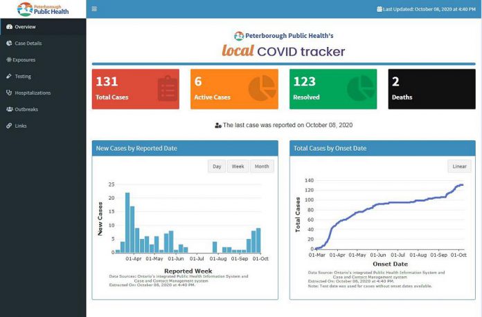 Peterborough Public Health's new Local COVID Tracker online tool, available at localcovidtracker.ca. (Screenshot)