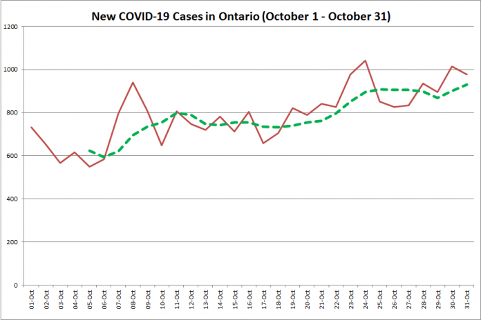 New COVID-19 cases in Ontario from October 1  - October 31, 2020. The red line is the number of new cases reported daily, and the dotted green line is a five-day moving average of new cases. (Graphic: kawarthaNOW.com)