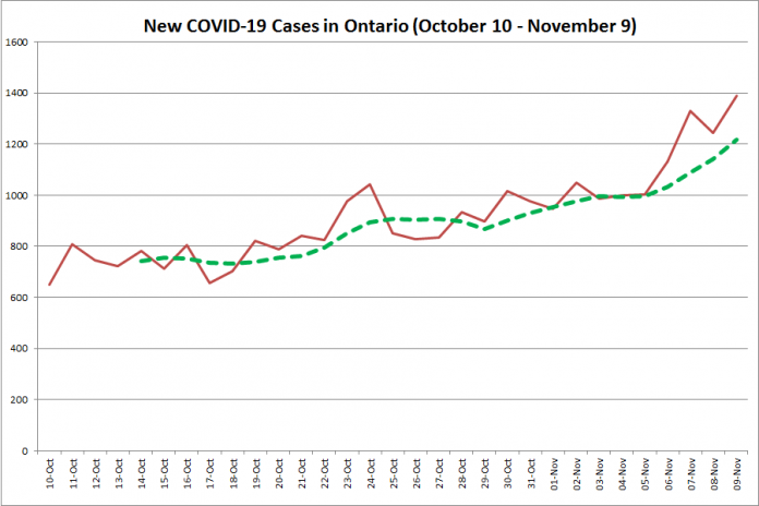 New COVID-19 cases in Ontario from October 10 - November 9, 2020. The red line is the number of new cases reported daily, and the dotted green line is a five-day moving average of new cases. (Graphic: kawarthaNOW.com)