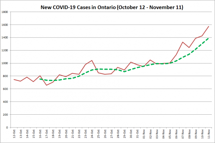 New COVID-19 cases in Ontario from October 12 - November 11, 2020. The red line is the number of new cases reported daily, and the dotted green line is a five-day moving average of new cases. (Graphic: kawarthaNOW.com)