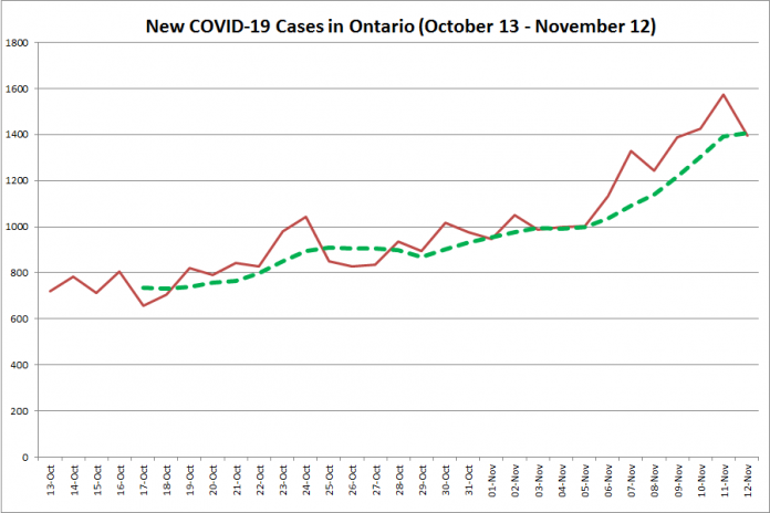 New COVID-19 cases in Ontario from October 13 - November 12, 2020. The red line is the number of new cases reported daily, and the dotted green line is a five-day moving average of new cases. (Graphic: kawarthaNOW.com)