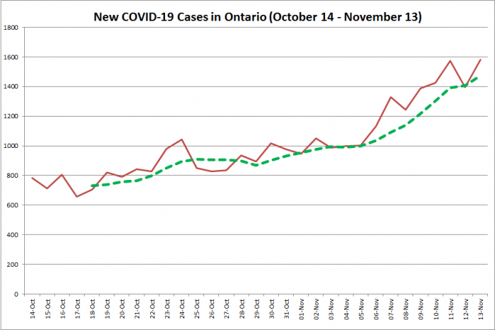 New COVID-19 cases in Ontario from October 14 - November 13, 2020. The red line is the number of new cases reported daily, and the dotted green line is a five-day moving average of new cases. (Graphic: kawarthaNOW.com)