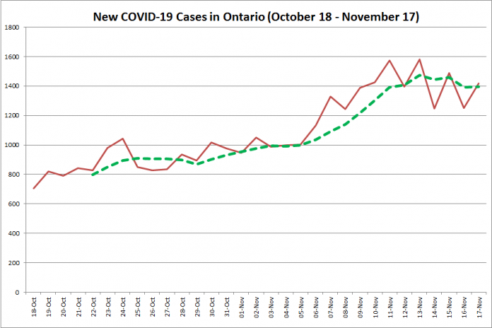 New COVID-19 cases in Ontario from October 18 - November 17, 2020. The red line is the number of new cases reported daily, and the dotted green line is a five-day moving average of new cases. (Graphic: kawarthaNOW.com)