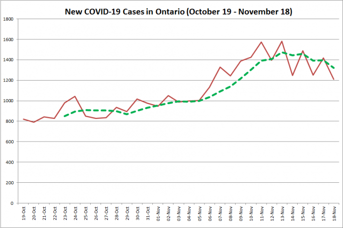  New COVID-19 cases in Ontario from October 19 - November 18, 2020. The red line is the number of new cases reported daily, and the dotted green line is a five-day moving average of new cases. (Graphic: kawarthaNOW.com)