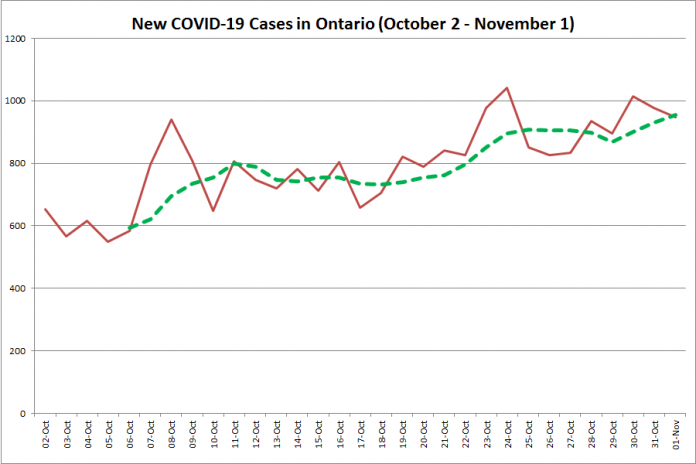 New COVID-19 cases in Ontario from October 2 - November 1, 2020. The red line is the number of new cases reported daily, and the dotted green line is a five-day moving average of new cases. (Graphic: kawarthaNOW.com)