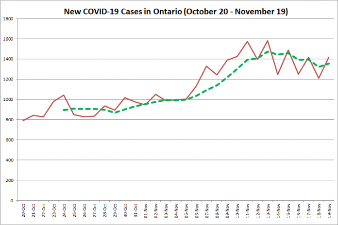 New COVID-19 cases in Ontario from October 20 - November 19, 2020. The red line is the number of new cases reported daily, and the dotted green line is a five-day moving average of new cases. (Graphic: kawarthaNOW.com)