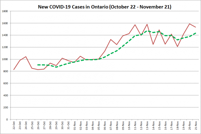 New COVID-19 cases in Ontario from October 22 - November 21, 2020. The red line is the number of new cases reported daily, and the dotted green line is a five-day moving average of new cases. (Graphic: kawarthaNOW.com)