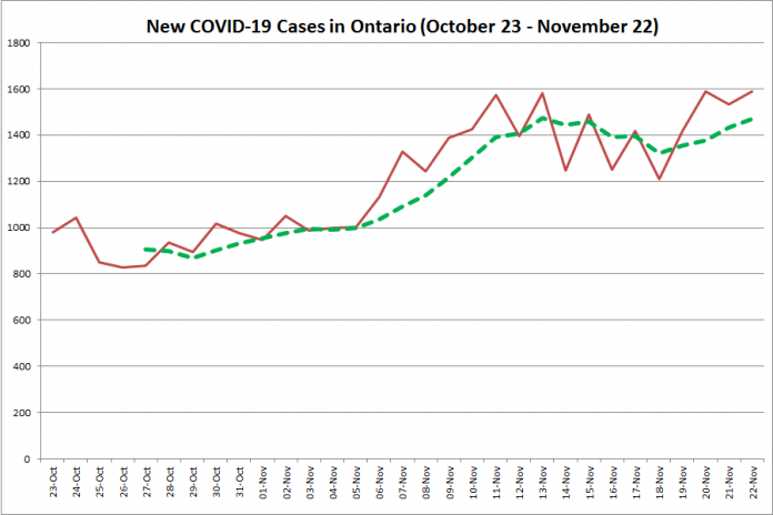 New COVID-19 cases in Ontario from October 23 - November 22, 2020. The red line is the number of new cases reported daily, and the dotted green line is a five-day moving average of new cases. (Graphic: kawarthaNOW.com)