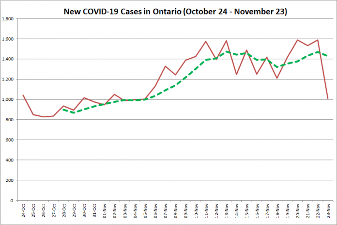New COVID-19 cases in Ontario from October 24 - November 23, 2020. The red line is the number of new cases reported daily, and the dotted green line is a five-day moving average of new cases. (Graphic: kawarthaNOW.com)
