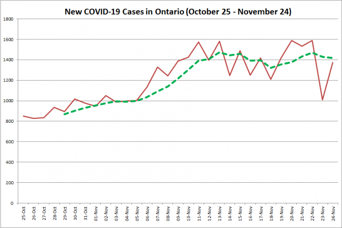 New COVID-19 cases in Ontario from October 25 - November 24, 2020. The red line is the number of new cases reported daily, and the dotted green line is a five-day moving average of new cases. (Graphic: kawarthaNOW.com)