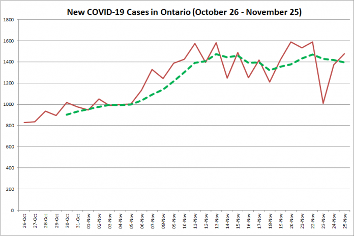 New COVID-19 cases in Ontario from October 26 - November 25, 2020. The red line is the number of new cases reported daily, and the dotted green line is a five-day moving average of new cases. (Graphic: kawarthaNOW.com)