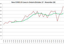 New COVID-19 cases in Ontario from October 27 - November 26, 2020. The red line is the number of new cases reported daily, and the dotted green line is a five-day moving average of new cases. (Graphic: kawarthaNOW.com)