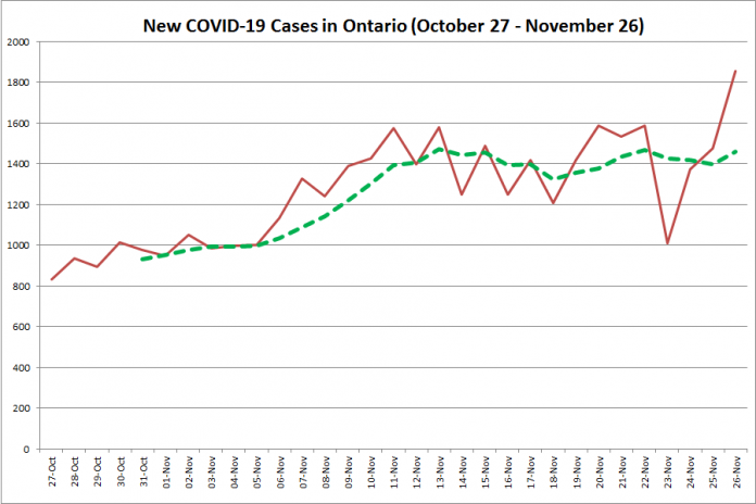 New COVID-19 cases in Ontario from October 27 - November 26, 2020. The red line is the number of new cases reported daily, and the dotted green line is a five-day moving average of new cases. (Graphic: kawarthaNOW.com)