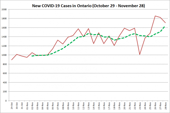  New COVID-19 cases in Ontario from October 29 - November 28, 2020. The red line is the number of new cases reported daily, and the dotted green line is a five-day moving average of new cases. (Graphic: kawarthaNOW.com)