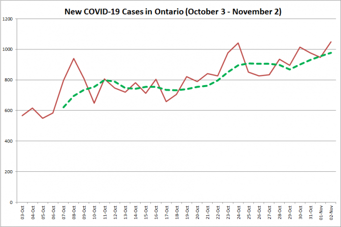 New COVID-19 cases in Ontario from October 3 - November 2, 2020. The red line is the number of new cases reported daily, and the dotted green line is a five-day moving average of new cases. (Graphic: kawarthaNOW.com)