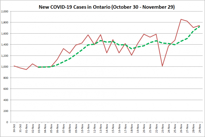 New COVID-19 cases in Ontario from October 30 - November 29, 2020. The red line is the number of new cases reported daily, and the dotted green line is a five-day moving average of new cases. (Graphic: kawarthaNOW.com)