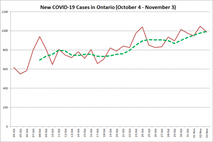 New COVID-19 cases in Ontario from October 4 - November 3, 2020. The red line is the number of new cases reported daily, and the dotted green line is a five-day moving average of new cases. (Graphic: kawarthaNOW.com)