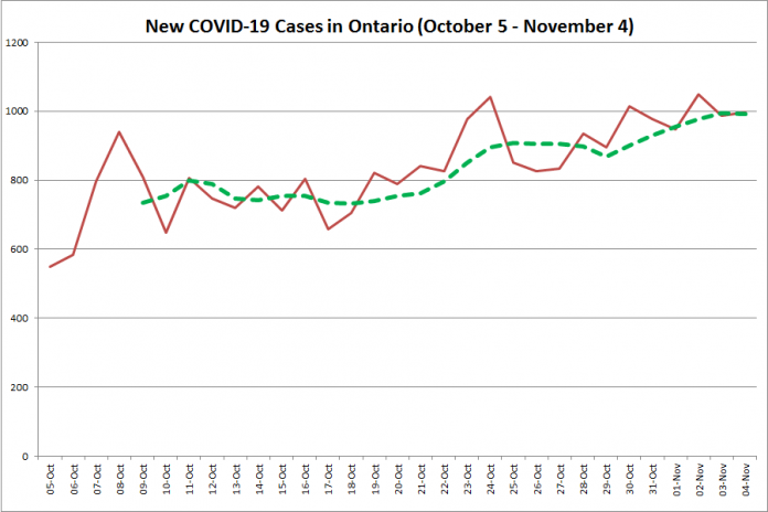 New COVID-19 cases in Ontario from October 5 - November 4, 2020. The red line is the number of new cases reported daily, and the dotted green line is a five-day moving average of new cases. (Graphic: kawarthaNOW.com)