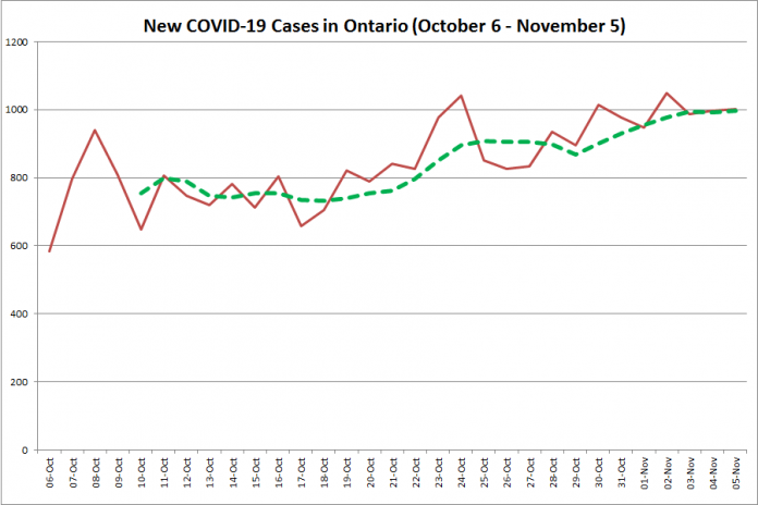 New COVID-19 cases in Ontario from October 6 - November 5, 2020. The red line is the number of new cases reported daily, and the dotted green line is a five-day moving average of new cases. (Graphic: kawarthaNOW.com)