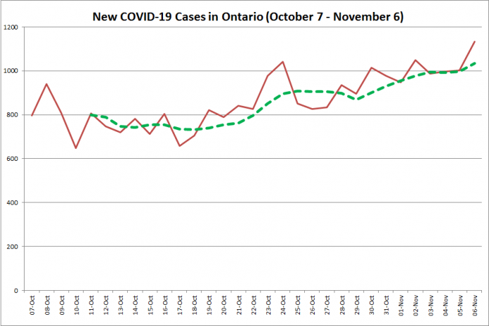 New COVID-19 cases in Ontario from October 7 - November 6, 2020. The red line is the number of new cases reported daily, and the dotted green line is a five-day moving average of new cases. (Graphic: kawarthaNOW.com)