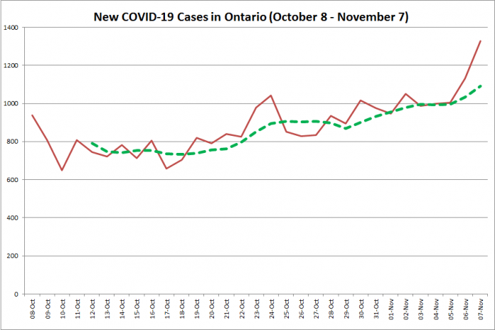 New COVID-19 cases in Ontario from October 8 - November 7, 2020. The red line is the number of new cases reported daily, and the dotted green line is a five-day moving average of new cases. (Graphic: kawarthaNOW.com)