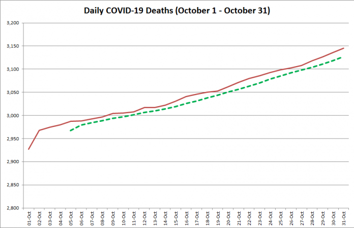 COVID-19 deaths in Ontario from October 1  - October 31, 2020. The red line is the number of new deaths reported daily, and the dotted green line is a five-day moving average of new deaths. (Graphic: kawarthaNOW.com)
