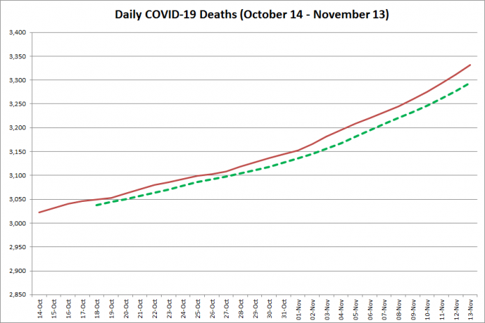 COVID-19 deaths in Ontario from October 14 - November 13, 2020. The red line is the number of daily deaths, and the dotted green line is a five-day moving average of deaths. (Graphic: kawarthaNOW.com)
