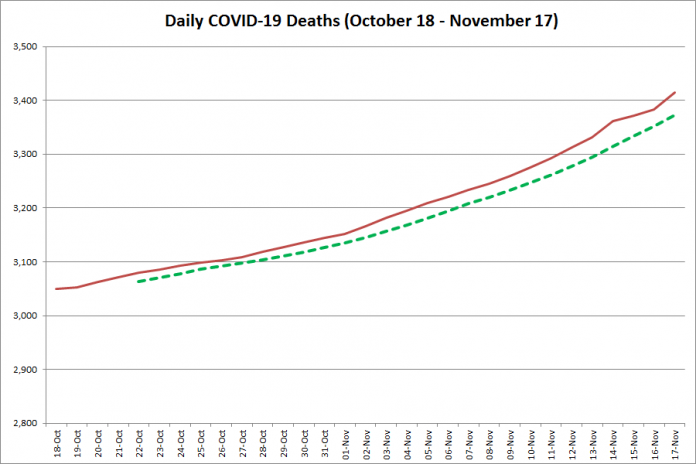 New COVID-19 deaths in Ontario from October 18 - November 17, 2020. The red line is the number of new deaths reported daily, and the dotted green line is a five-day moving average of new deaths. (Graphic: kawarthaNOW.com)