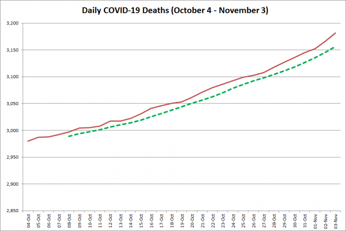 COVID-19 deaths Ontario from October 4 - November 3, 2020. The red line is the aggregate total of deaths reported daily and the dotted green line is a five-day moving average of reported deaths. (Graphic: kawarthaNOW.com)