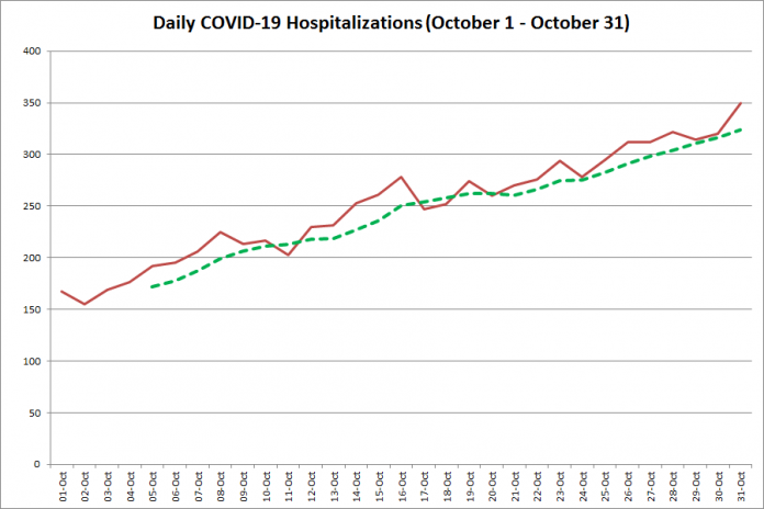 COVID-19 hospitalizations in Ontario from October 1  - October 31, 2020. The red line is the number of new hospitalizations reported daily, and the dotted green line is a five-day moving average of new hospitalizations. (Graphic: kawarthaNOW.com)