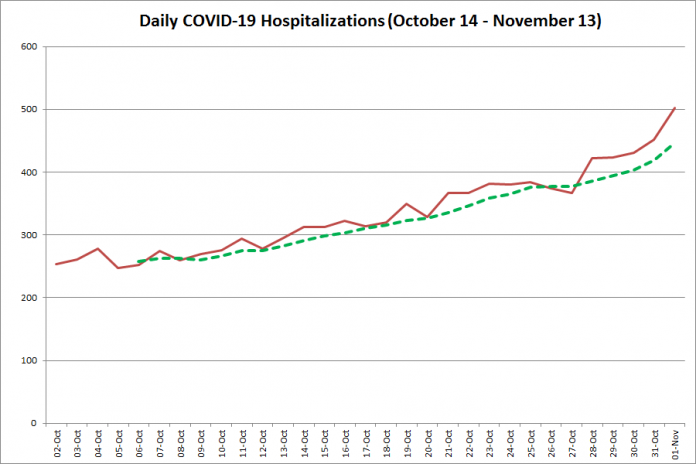 COVID-19 hospitalizations in Ontario from October 14 - November 13, 2020. The red line is the number of new hospitalizations daily, and the dotted green line is a five-day moving average of new hospitalizations. (Graphic: kawarthaNOW.com)