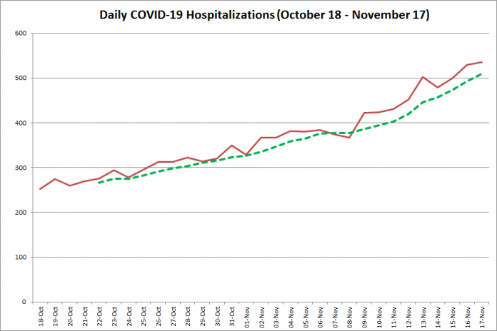New COVID-19 hospitalizations in Ontario from October 18 - November 17, 2020. The red line is the number of new hospitalizations reported daily, and the dotted green line is a five-day moving average of new hospitalizations. (Graphic: kawarthaNOW.com)