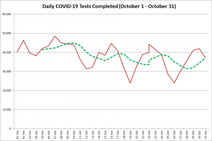 COVID-19 tests completed in Ontario from October 1  - October 31, 2020. The red line is the number of tests completed daily, and the dotted green line is a five-day moving average of tests completed. (Graphic: kawarthaNOW.com)