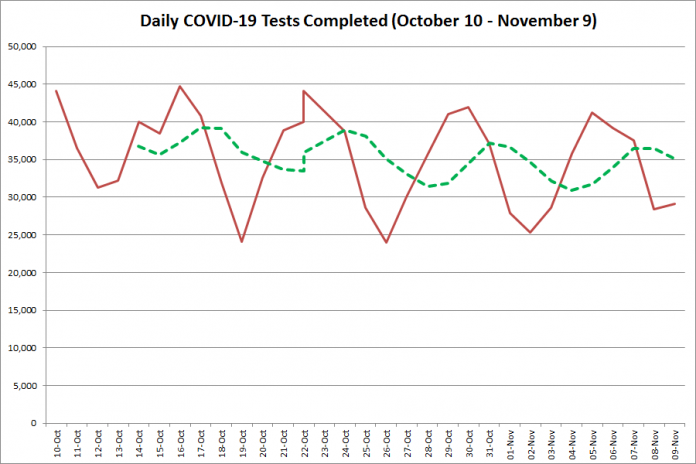 COVID-19 tests completed in Ontario from October 10 - November 9, 2020. The red line is the number of tests completed daily, and the dotted green line is a five-day moving average of tests completed. (Graphic: kawarthaNOW.com)