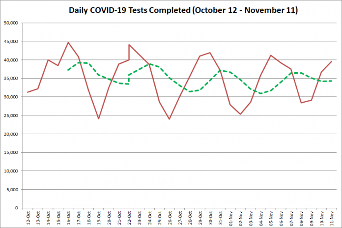 COVID-19 tests completed in Ontario from October 12 - November 11, 2020. The red line is the number of tests completed daily, and the dotted green line is a five-day moving average of tests completed. (Graphic: kawarthaNOW.com)