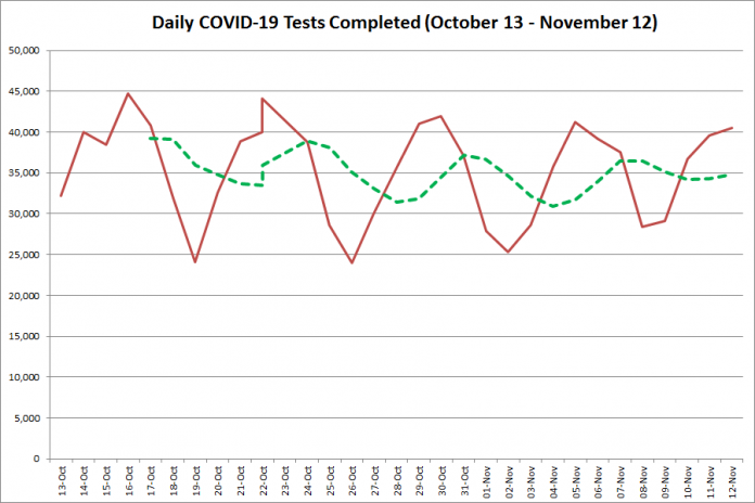 COVID-19 tests completed in Ontario from October 13 - November 12, 2020. The red line is the number of tests completed daily, and the dotted green line is a five-day moving average of tests completed. (Graphic: kawarthaNOW.com)