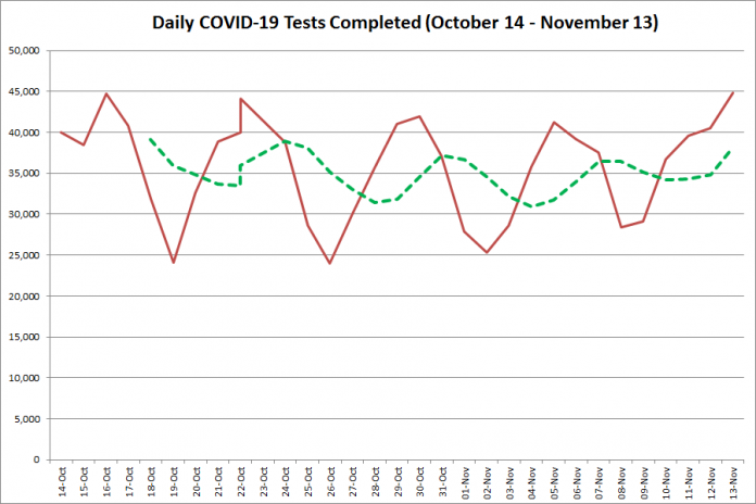 COVID-19 tests completed in Ontario from October 14 - November 13, 2020. The red line is the number of tests completed daily, and the dotted green line is a five-day moving average of tests completed. (Graphic: kawarthaNOW.com)