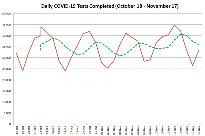 COVID-19 tests completed in Ontario from October 18 - November 17, 2020. The red line is the number of tests completed daily, and the dotted green line is a five-day moving average of tests completed. (Graphic: kawarthaNOW.com)