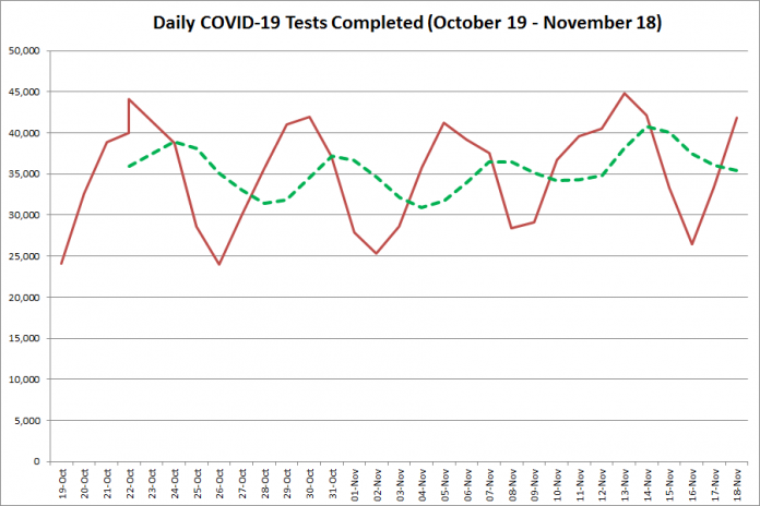 COVID-19 tests completed in Ontario from October 19 - November 18, 2020. The red line is the number of tests completed daily, and the dotted green line is a five-day moving average of tests completed. (Graphic: kawarthaNOW.com)