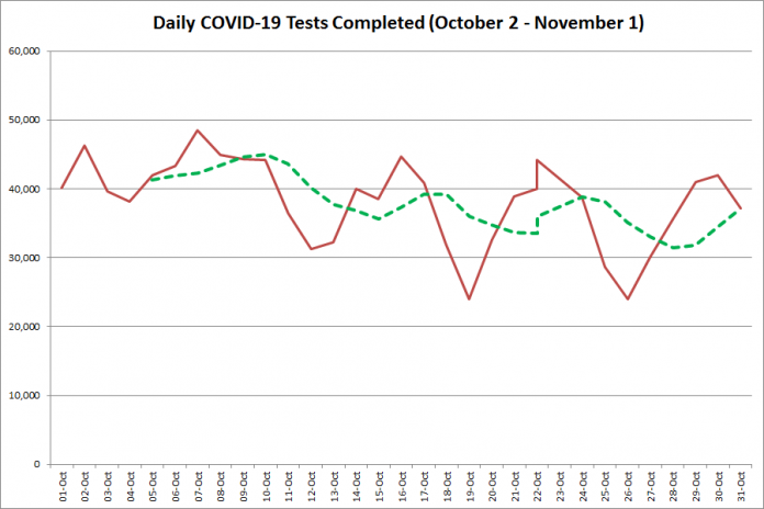 COVID-19 tests completed in Ontario from October 2 - November 1, 2020. The red line is the number of tests completed daily, and the dotted green line is a five-day moving average of tests completed. (Graphic: kawarthaNOW.com)
