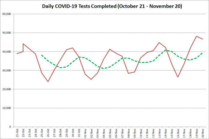 COVID-19 tests completed in Ontario from October 21 - November 20, 2020. The red line is the number of tests completed daily, and the dotted green line is a five-day moving average of tests completed. (Graphic: kawarthaNOW.com)