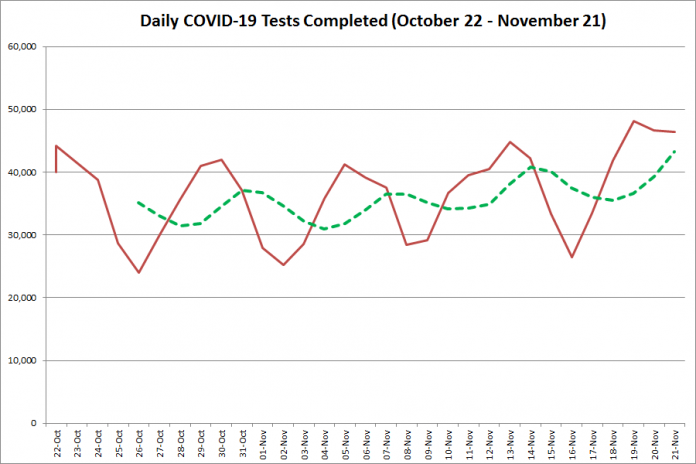 COVID-19 tests completed in Ontario from October 22 - November 21, 2020. The red line is the number of tests completed daily, and the dotted green line is a five-day moving average of tests completed. (Graphic: kawarthaNOW.com)