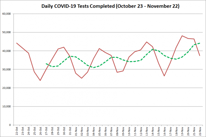 COVID-19 tests completed in Ontario from October 23 - November 22, 2020. The red line is the number of tests completed daily, and the dotted green line is a five-day moving average of tests completed. (Graphic: kawarthaNOW.com)